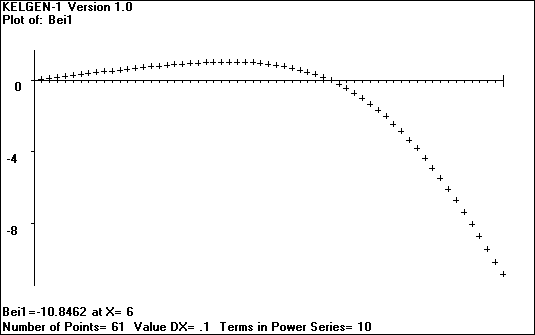 [Plot of the Kelvin Function - Bei' - click to go back]