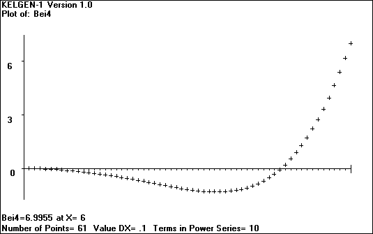 [Plot of the Kelvin Function - 4th derivative of Bei - click to go back]