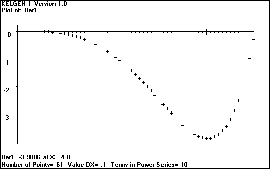 [Plot of the Kelvin Function - Ber' - click to go back]