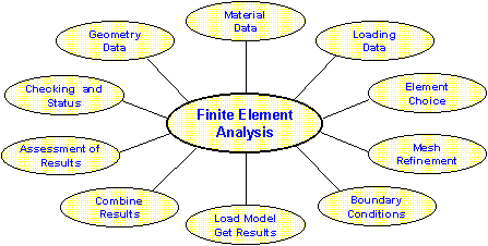 [Picture of Design Activities - Finite Element Analysis Contract]