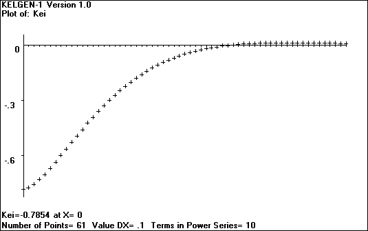 [Plot of the Kelvin Function - Kei - click to go back]