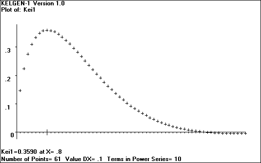 [Plot of the Kelvin Function - Kei' - click to go back]
