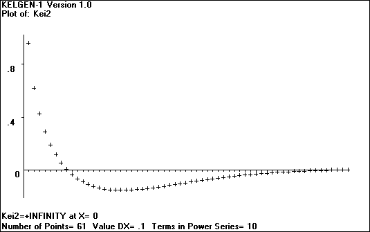 [Plot of the Kelvin Function - Kei'' - click to go back]