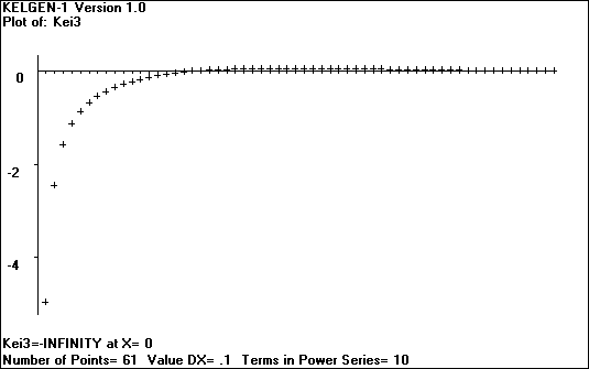 [Plot of the Kelvin Function - Kei''' - click to go back]