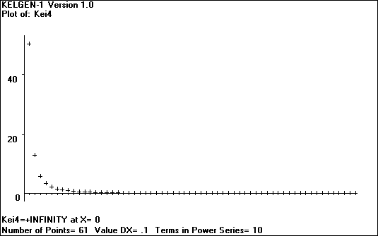 [Plot of the Kelvin Function - 4th derivative of Kei - click to go back]