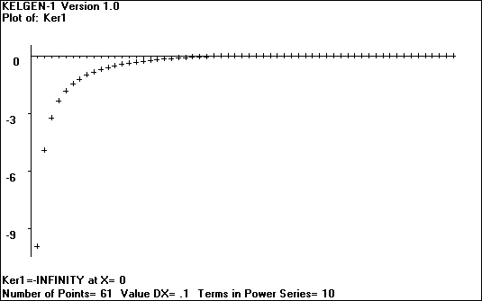 [Plot of the Kelvin Function - Ker' - click to go back]