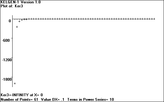 [Plot of the Kelvin Function - Ker''' - click to go back]