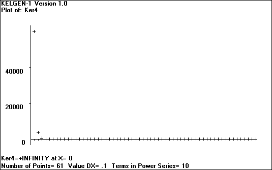 [Plot of the Kelvin Function - 4th derivative of Ker - click to go back]